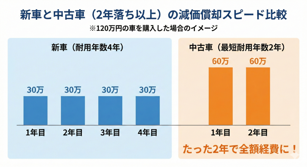 軽自動車の減価償却シミュレーション比較図解:新車vs中古車(最短2年償却)